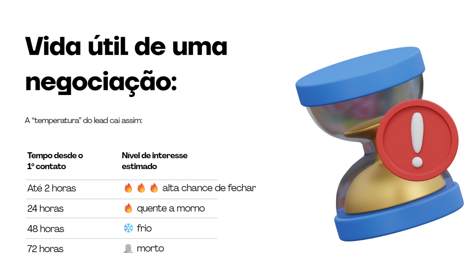 Vida útil de uma negociação